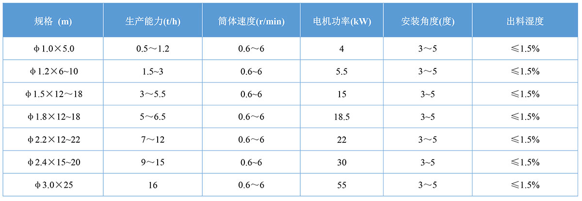 回轉窯干燥機參數1