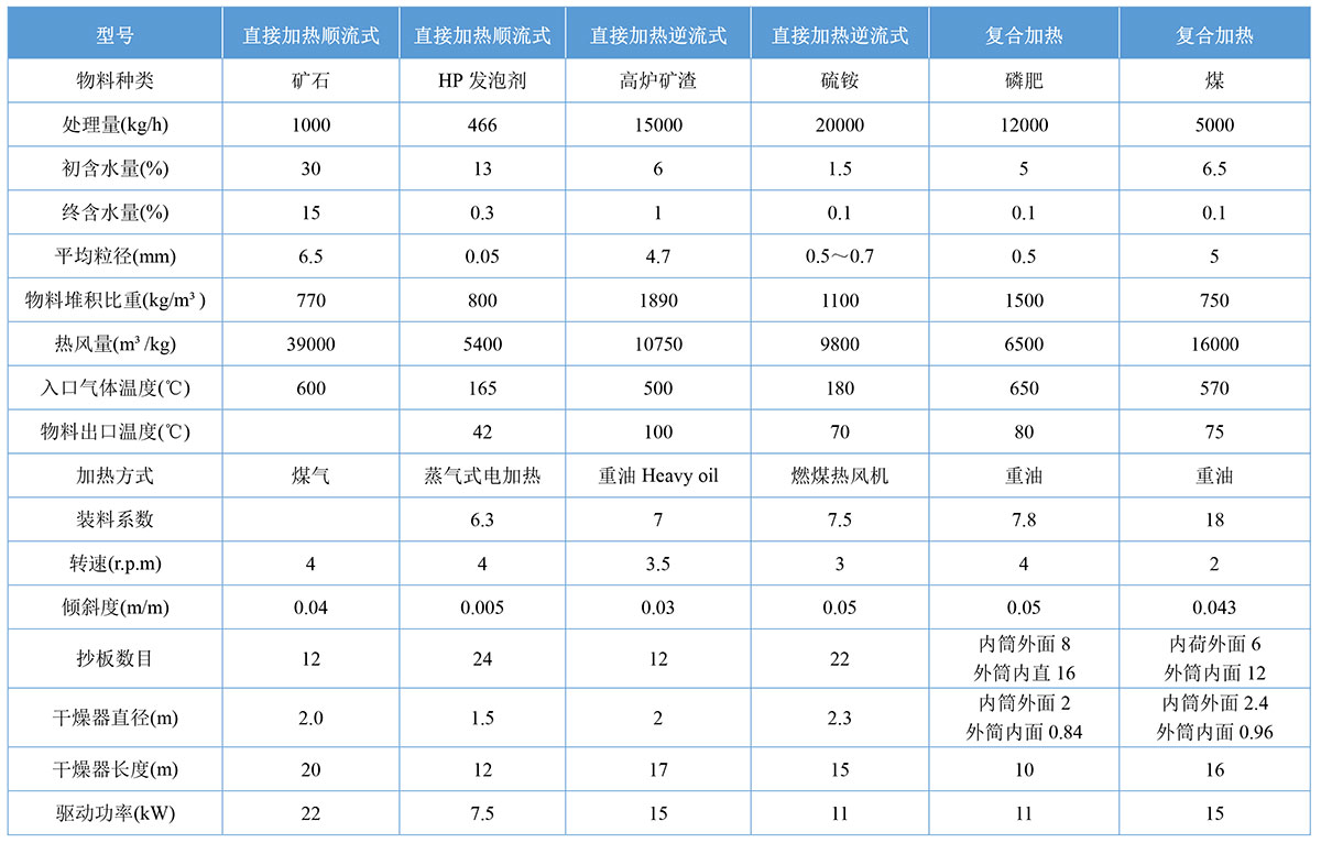 回轉窯干燥機參數2